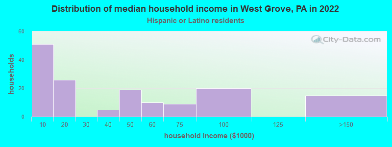 Distribution of median household income in West Grove, PA in 2022