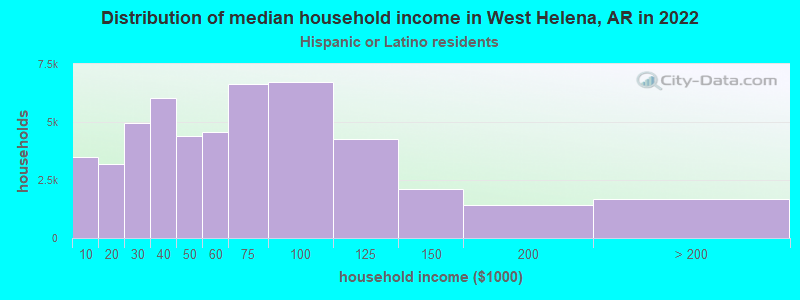 Distribution of median household income in West Helena, AR in 2022