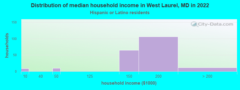 Distribution of median household income in West Laurel, MD in 2022