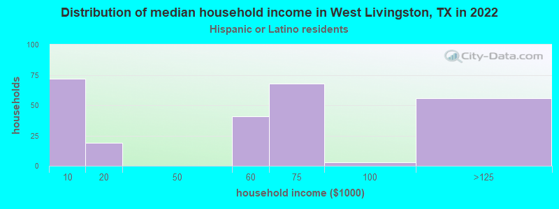 Distribution of median household income in West Livingston, TX in 2022