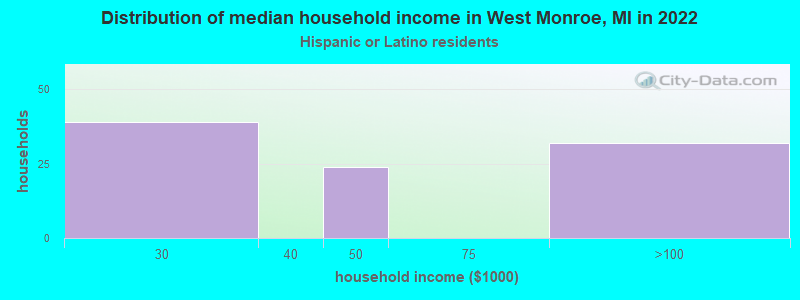 Distribution of median household income in West Monroe, MI in 2022