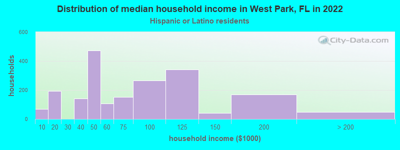 Distribution of median household income in West Park, FL in 2022