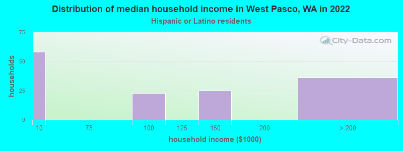 Distribution of median household income in West Pasco, WA in 2022