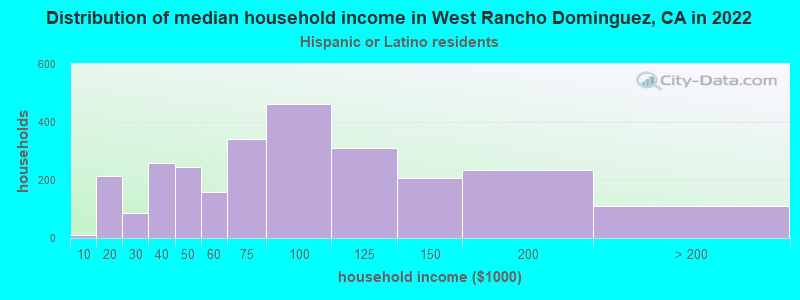 Distribution of median household income in West Rancho Dominguez, CA in 2022