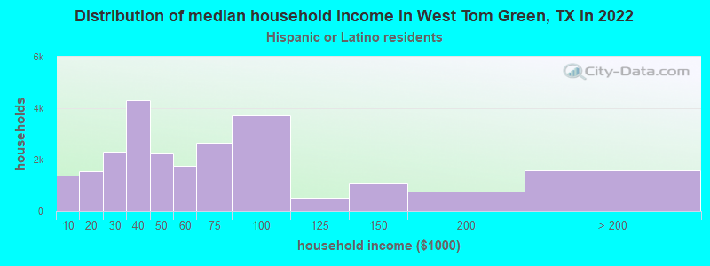Distribution of median household income in West Tom Green, TX in 2022