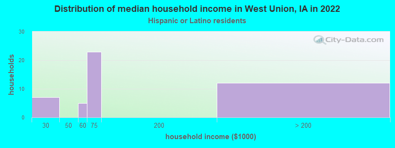 Distribution of median household income in West Union, IA in 2022