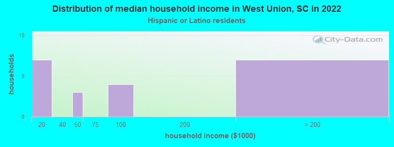 Distribution of median household income in West Union, SC in 2022