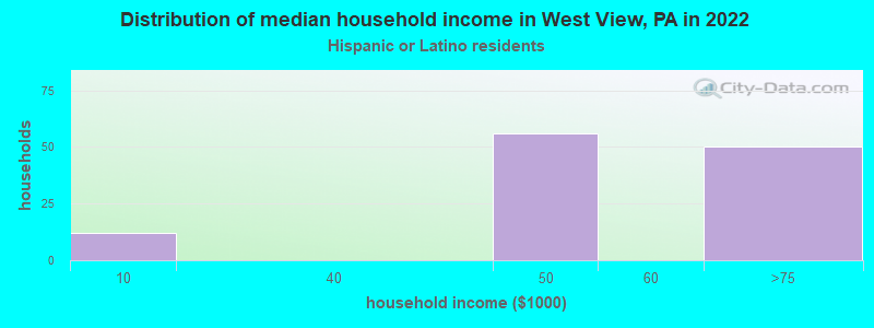 Distribution of median household income in West View, PA in 2022