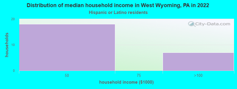 Distribution of median household income in West Wyoming, PA in 2022