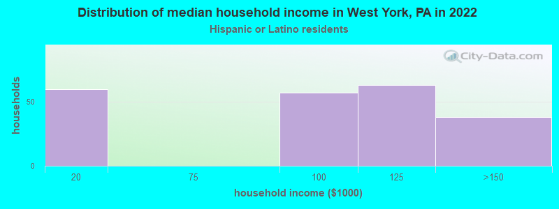 Distribution of median household income in West York, PA in 2022