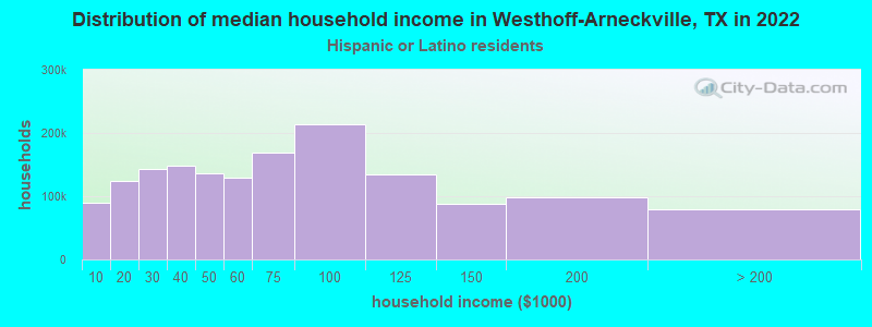Distribution of median household income in Westhoff-Arneckville, TX in 2022