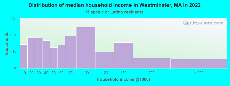 Distribution of median household income in Westminster, MA in 2022