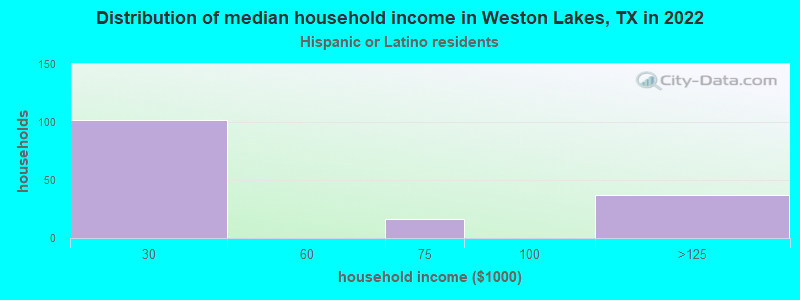 Distribution of median household income in Weston Lakes, TX in 2022