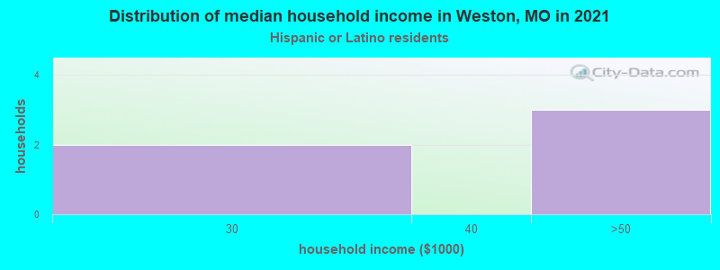 Distribution of median household income in Weston, MO in 2022
