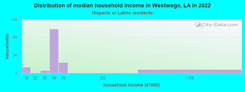 Distribution of median household income in Westwego, LA in 2022