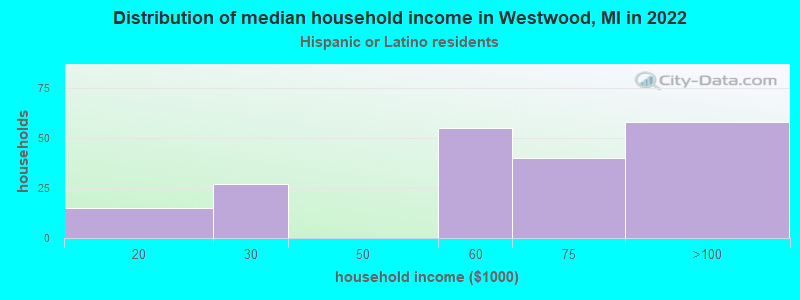 Distribution of median household income in Westwood, MI in 2022