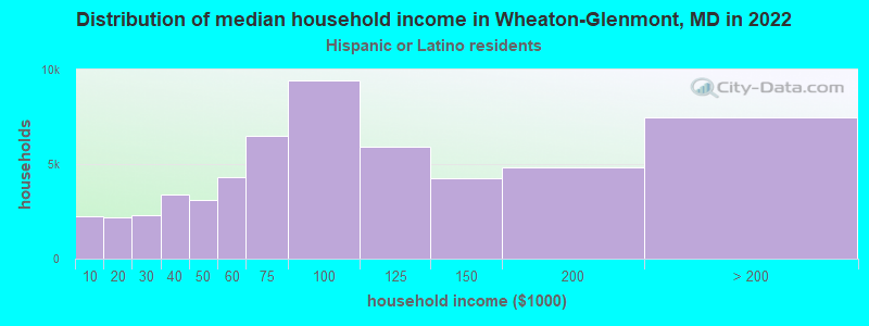 Distribution of median household income in Wheaton-Glenmont, MD in 2022