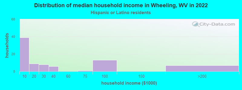 Distribution of median household income in Wheeling, WV in 2022