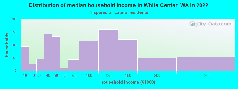 Distribution of median household income in White Center, WA in 2022