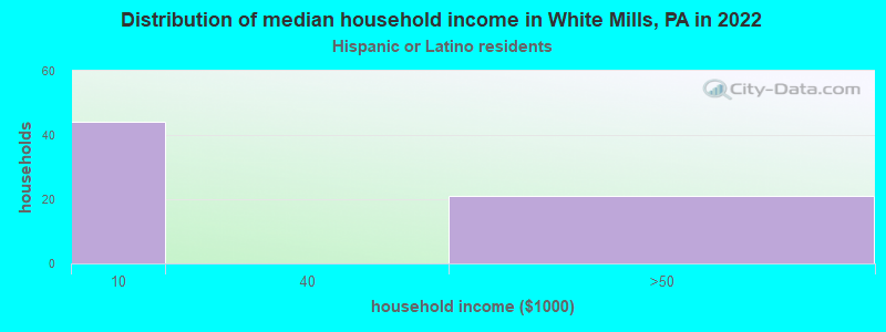 Distribution of median household income in White Mills, PA in 2022