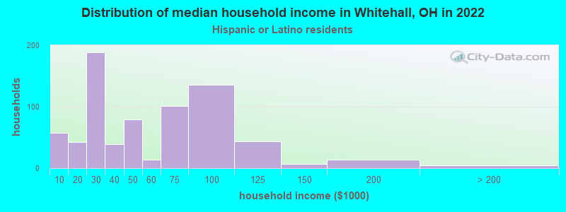 Distribution of median household income in Whitehall, OH in 2022