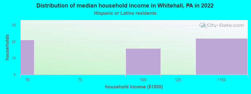 Distribution of median household income in Whitehall, PA in 2022