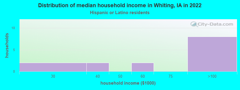 Distribution of median household income in Whiting, IA in 2022