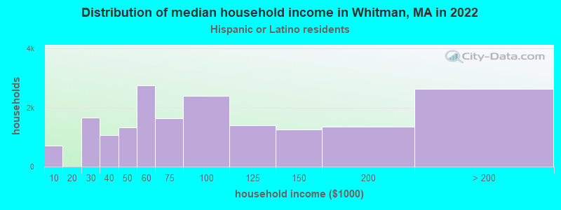 Distribution of median household income in Whitman, MA in 2022
