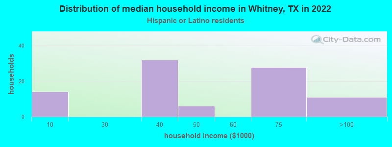 Distribution of median household income in Whitney, TX in 2022