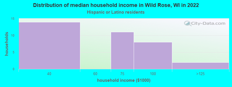 Distribution of median household income in Wild Rose, WI in 2022