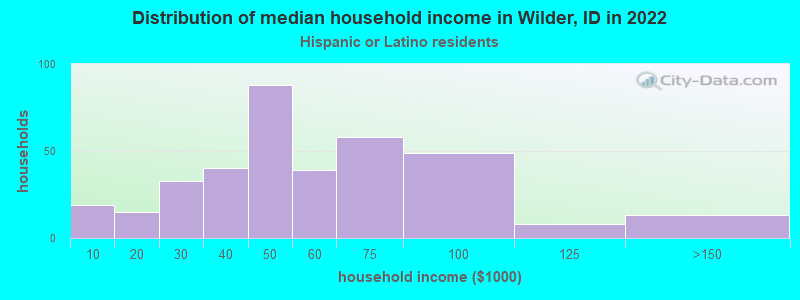 Distribution of median household income in Wilder, ID in 2022