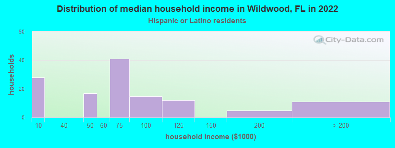 Distribution of median household income in Wildwood, FL in 2022