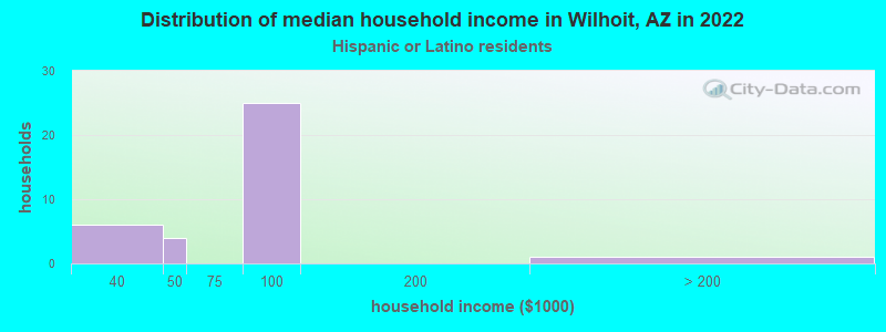 Distribution of median household income in Wilhoit, AZ in 2022