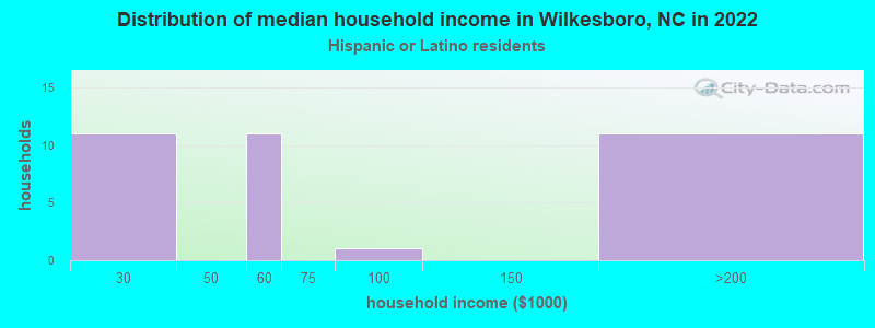 Distribution of median household income in Wilkesboro, NC in 2022