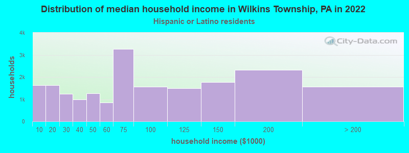 Distribution of median household income in Wilkins Township, PA in 2022