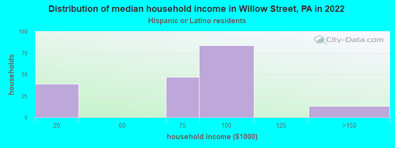 Distribution of median household income in Willow Street, PA in 2022
