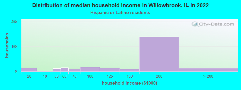 Distribution of median household income in Willowbrook, IL in 2022