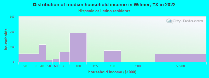 Distribution of median household income in Wilmer, TX in 2022