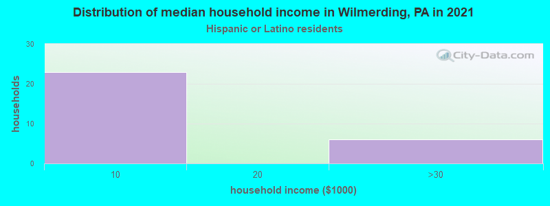 Distribution of median household income in Wilmerding, PA in 2022