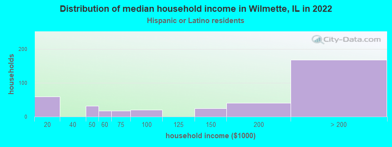 Distribution of median household income in Wilmette, IL in 2022