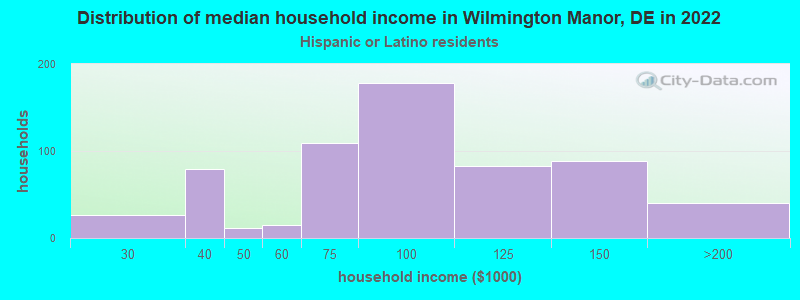 Distribution of median household income in Wilmington Manor, DE in 2022