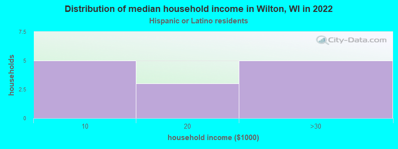 Distribution of median household income in Wilton, WI in 2022