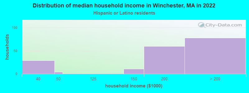 Distribution of median household income in Winchester, MA in 2022