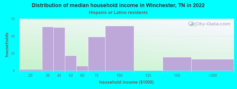 Distribution of median household income in Winchester, TN in 2022
