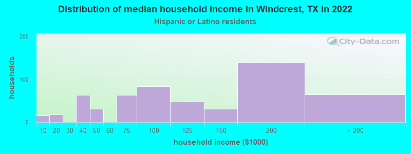 Distribution of median household income in Windcrest, TX in 2022