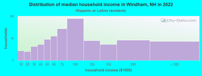 Distribution of median household income in Windham, NH in 2022