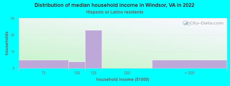 Distribution of median household income in Windsor, VA in 2022