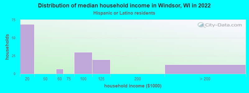 Distribution of median household income in Windsor, WI in 2022
