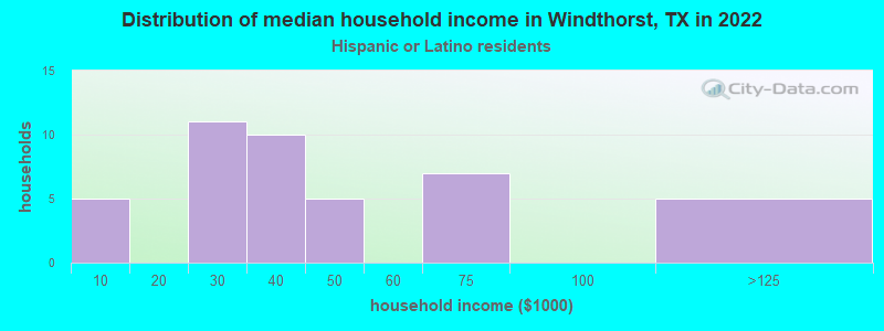 Distribution of median household income in Windthorst, TX in 2022