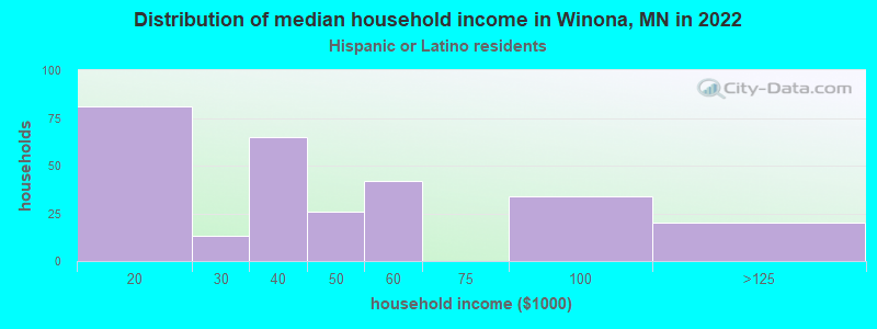 Distribution of median household income in Winona, MN in 2022